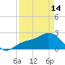 Ballast Point tide chart for Sunday, April 14, 2024