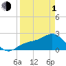 Ballast Point tide chart for Monday, April 1, 2024