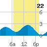 Ballast Point tide chart for Monday, April 22, 2024