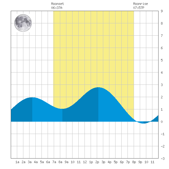 Ballast Point tide chart for Tuesday, April 23, 2024