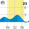 Ballast Point tide chart for Tuesday, April 23, 2024