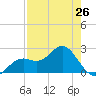 Ballast Point tide chart for Friday, April 26, 2024