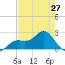 Ballast Point tide chart for Saturday, April 27, 2024