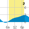 Ballast Point tide chart for Tuesday, April 2, 2024