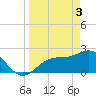 Ballast Point tide chart for Wednesday, April 3, 2024