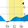 Ballast Point tide chart for Thursday, April 4, 2024