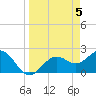 Ballast Point tide chart for Friday, April 5, 2024
