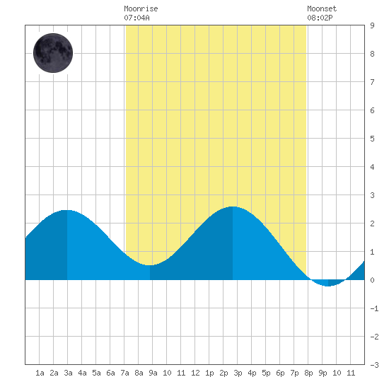 Ballast Point tide chart for Monday, April 8, 2024