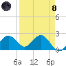 Ballast Point tide chart for Monday, April 8, 2024