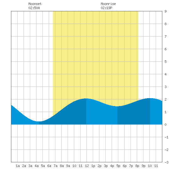 Ballast Point tide chart for Thursday, May 16, 2024