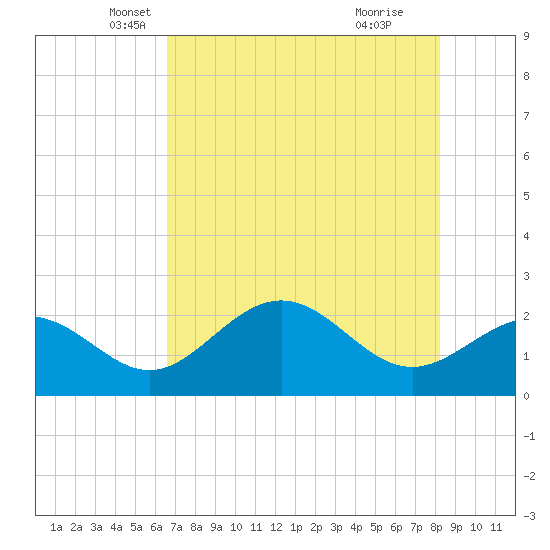 Ballast Point tide chart for Saturday, May 18, 2024