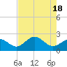 Ballast Point tide chart for Saturday, May 18, 2024