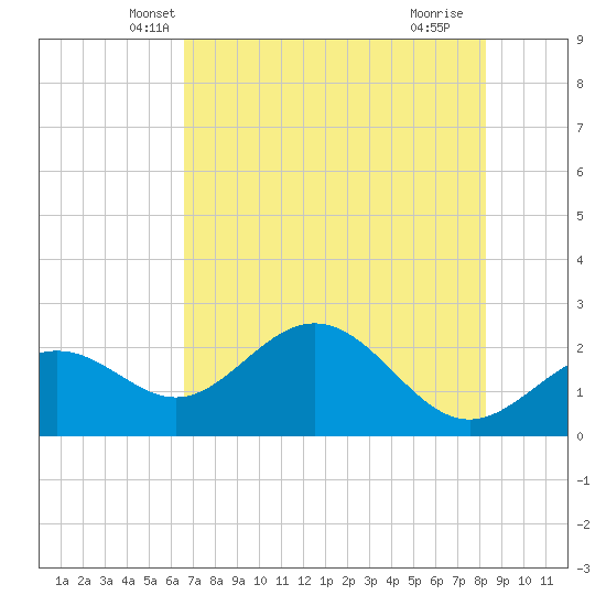 Ballast Point tide chart for Sunday, May 19, 2024