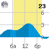 Ballast Point tide chart for Thursday, May 23, 2024
