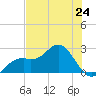Ballast Point tide chart for Friday, May 24, 2024