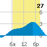 Ballast Point tide chart for Monday, May 27, 2024