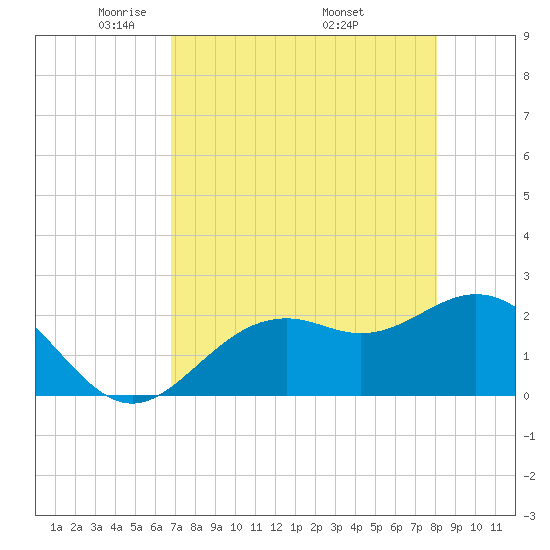Ballast Point tide chart for Thursday, May 2, 2024