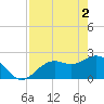 Ballast Point tide chart for Thursday, May 2, 2024