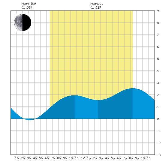 Ballast Point tide chart for Thursday, May 30, 2024