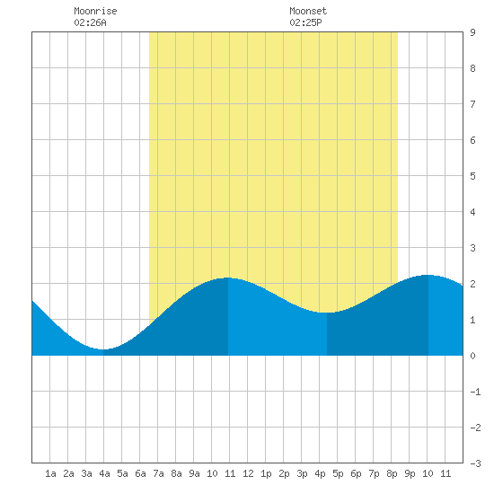 Ballast Point tide chart for Friday, May 31, 2024