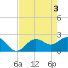 Ballast Point tide chart for Friday, May 3, 2024