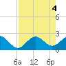 Ballast Point tide chart for Saturday, May 4, 2024