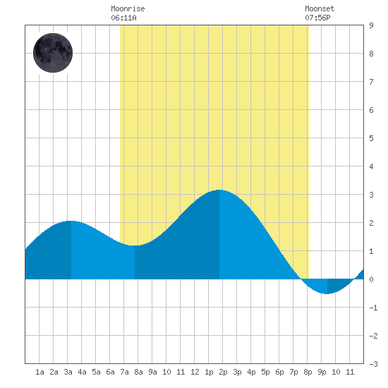 Ballast Point tide chart for Tuesday, May 7, 2024