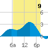 Ballast Point tide chart for Thursday, May 9, 2024