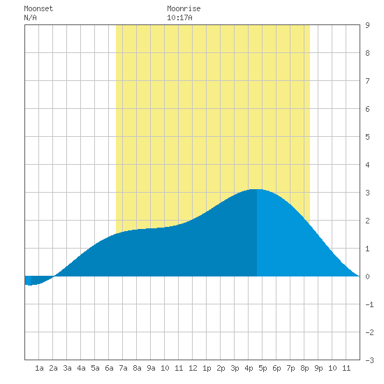 Ballast Point tide chart for Monday, June 10, 2024