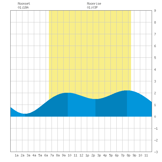 Ballast Point tide chart for Thursday, June 13, 2024
