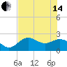 Ballast Point tide chart for Friday, June 14, 2024