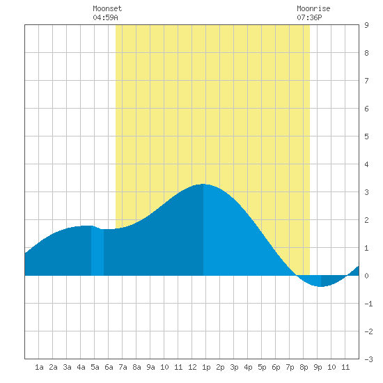 Ballast Point tide chart for Thursday, June 20, 2024