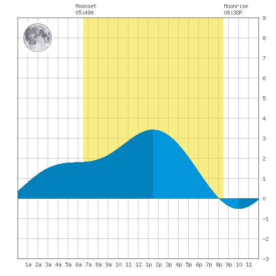 Ballast Point tide chart for Friday, June 21, 2024
