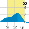 Ballast Point tide chart for Saturday, June 22, 2024