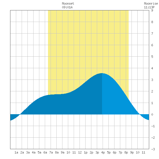 Ballast Point tide chart for Monday, June 24, 2024
