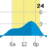 Ballast Point tide chart for Monday, June 24, 2024