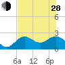 Ballast Point tide chart for Friday, June 28, 2024