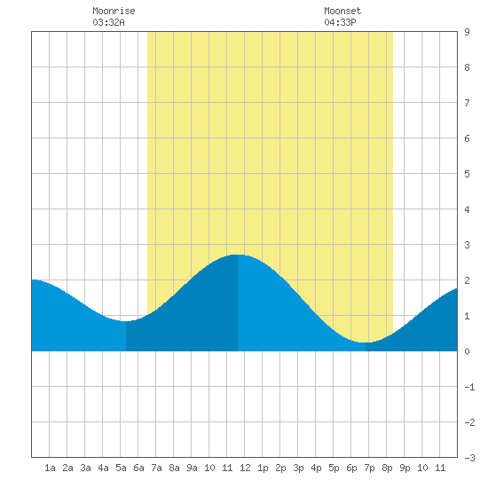 Ballast Point tide chart for Sunday, June 2, 2024