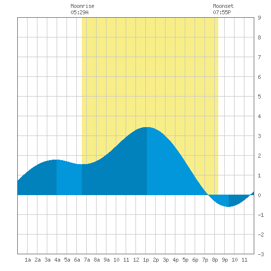 Ballast Point tide chart for Wednesday, June 5, 2024