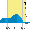 Ballast Point tide chart for Wednesday, June 5, 2024