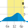 Ballast Point tide chart for Saturday, June 8, 2024