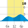 Ballast Point tide chart for Wednesday, July 10, 2024