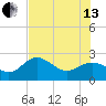 Ballast Point tide chart for Saturday, July 13, 2024