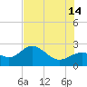 Ballast Point tide chart for Sunday, July 14, 2024