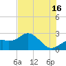 Ballast Point tide chart for Tuesday, July 16, 2024