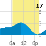 Ballast Point tide chart for Wednesday, July 17, 2024