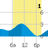 Ballast Point tide chart for Monday, July 1, 2024
