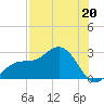 Ballast Point tide chart for Saturday, July 20, 2024