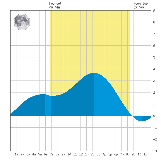 Ballast Point tide chart for Sunday, July 21, 2024