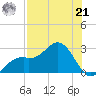 Ballast Point tide chart for Sunday, July 21, 2024